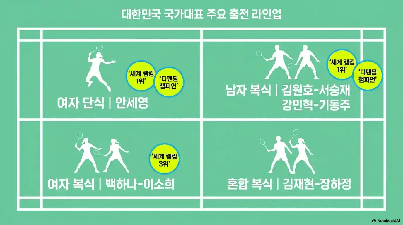 인도네시아 오픈 배드민턴 2026 대한민국 국가대표 출전 라인업 &ndash; 여자 단식 안세영(세계 랭킹 1위&middot;디펜딩 챔피언), 남자 복식 김원호-서승재&middot;강민혁-기동주, 여자 복식 백하나-이소희, 혼합 복식 김재현-장하정