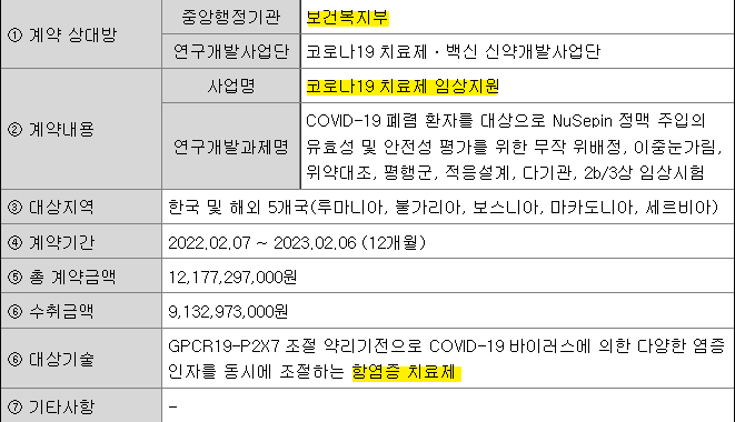 샤페론 코로나 치료제 항염증치료제는 현재 정부연구과제로 선정되어 임상 수행중