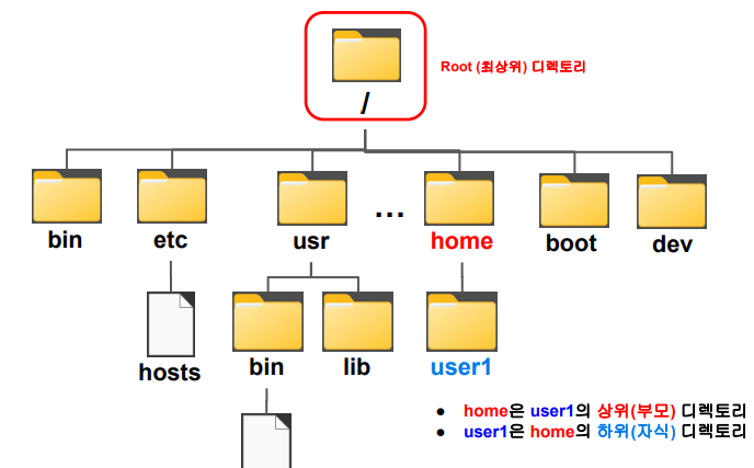 리눅스 디렉토리 계층