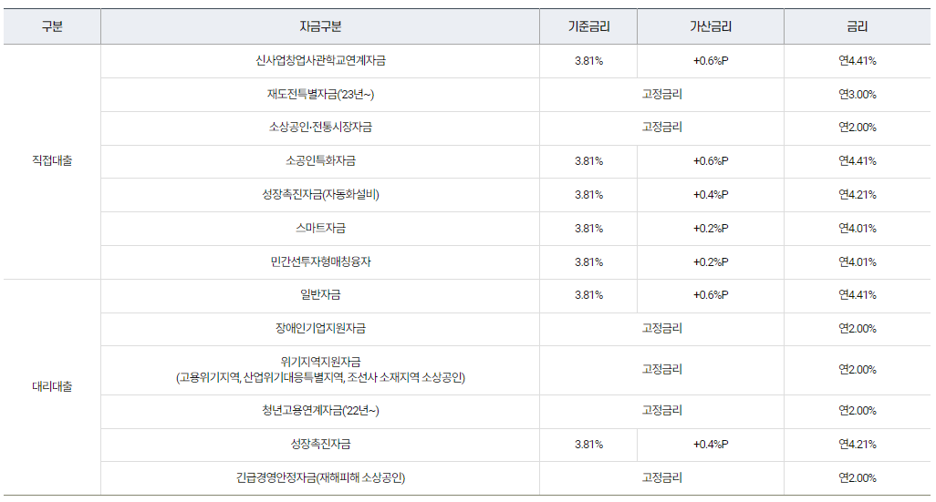 소상공인 정책자금 금리안내