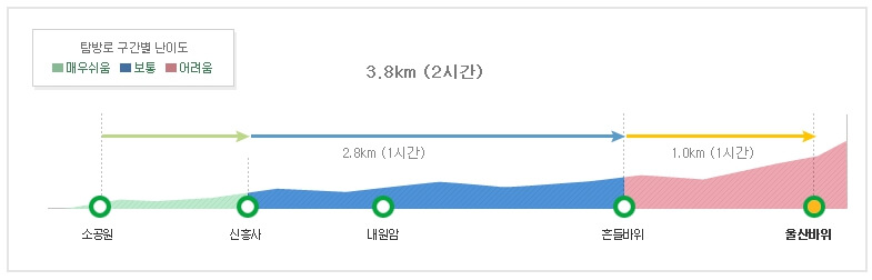 8) 울산바위 코스