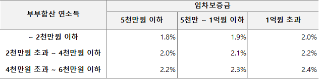 버팀목 전세자금 이자