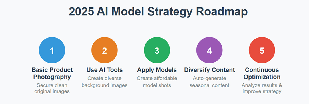 2025 AI Model Usage Strategy Roadmap for Online Sellers