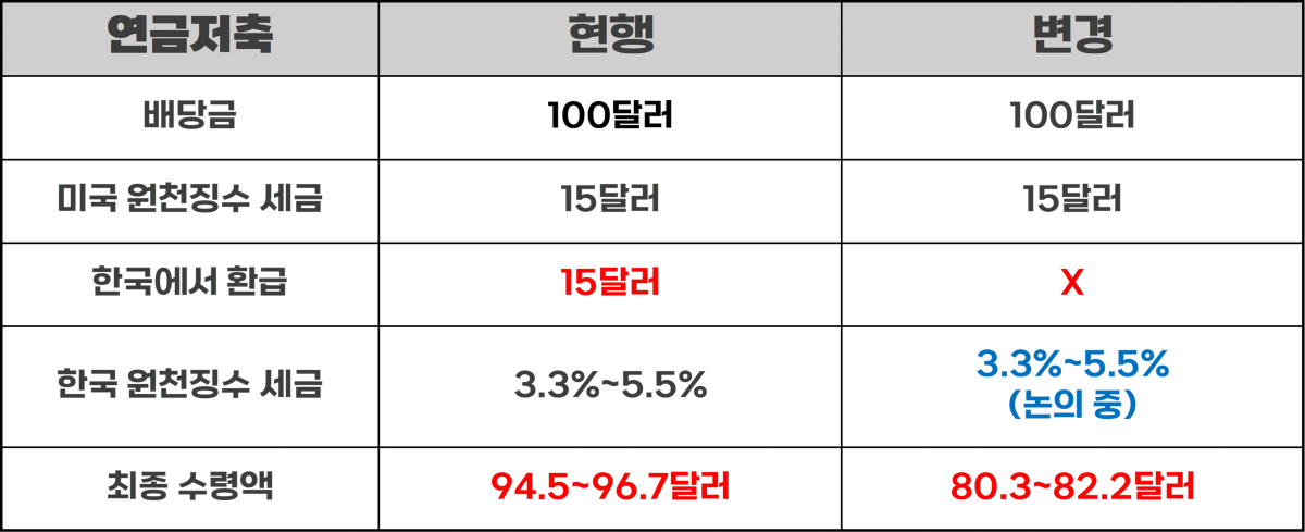 연금저축-변경사항-수령액-계산