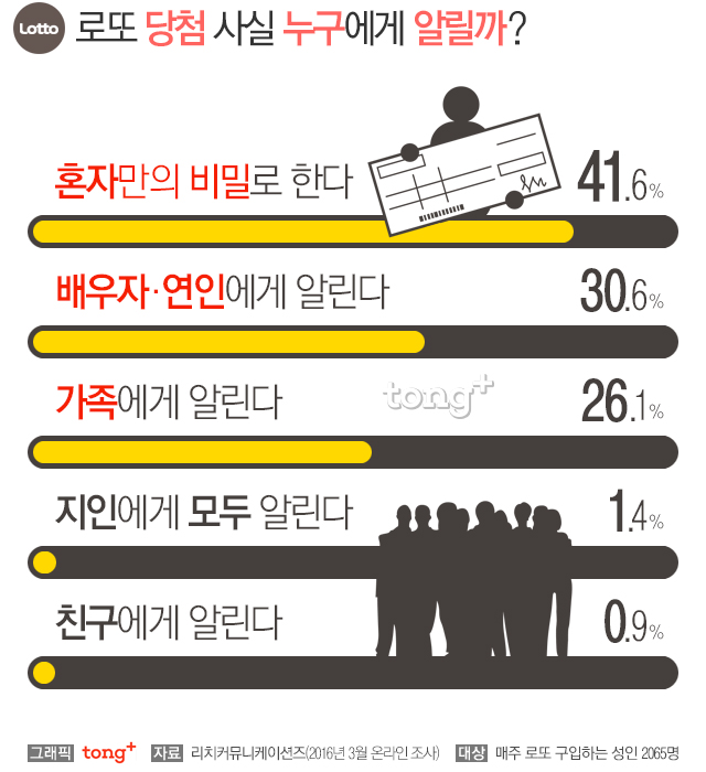 로또 1183회 예상 번호 및 1182회 당첨 결과, 1등 당첨 지역