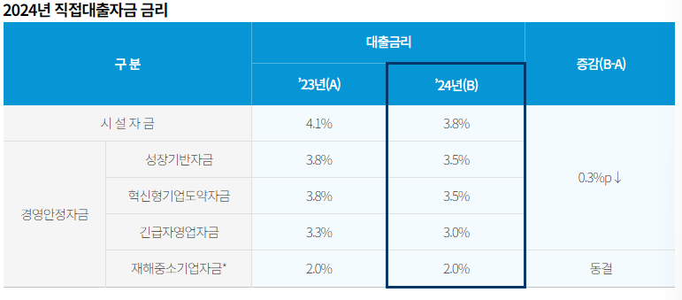 직접대출자금 금리