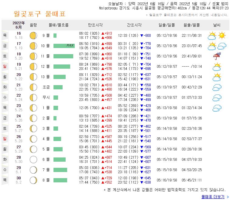 월곶포구 물때표