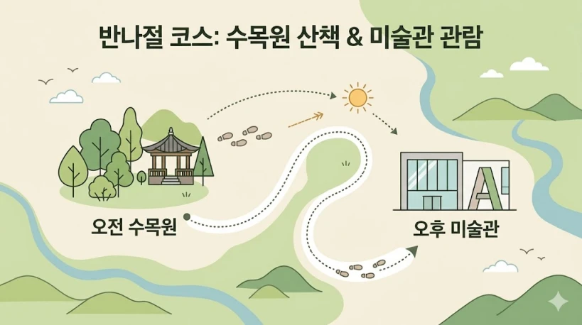 한밭수목원 주차 3시간 무료 활용 반나절 연계 코스 지도