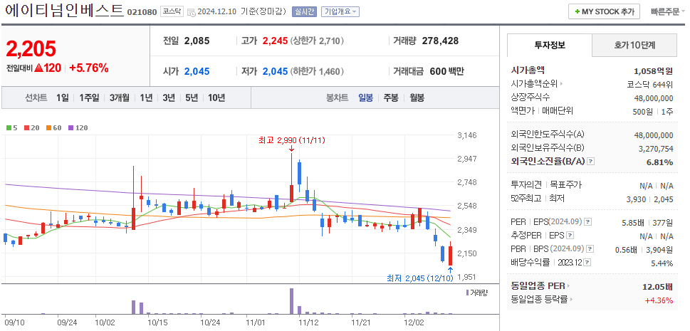 비트코인 관련주 에이티넘인베스트먼트 주가 차트