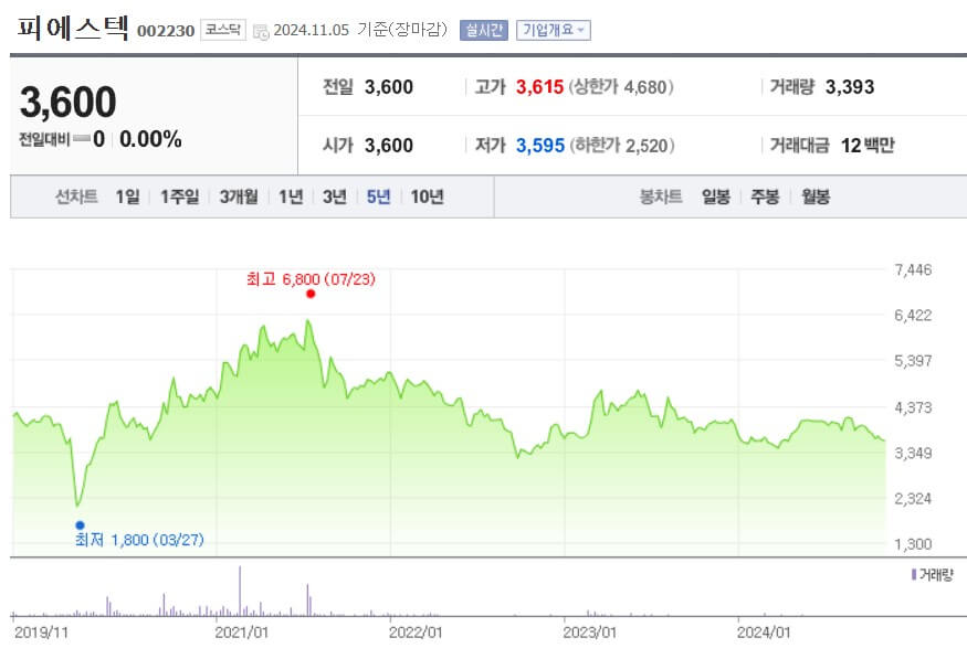 피에스텍 주가
