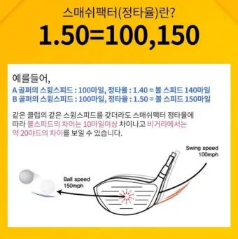 골프 스매시팩터 올리는 타격 비결 중심타구 페이스컨택 타점_4