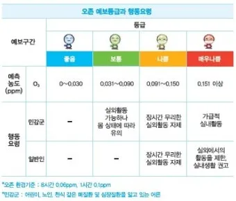 한낮 오존 농도 산책 시간 조절 실내 운동 대안_4