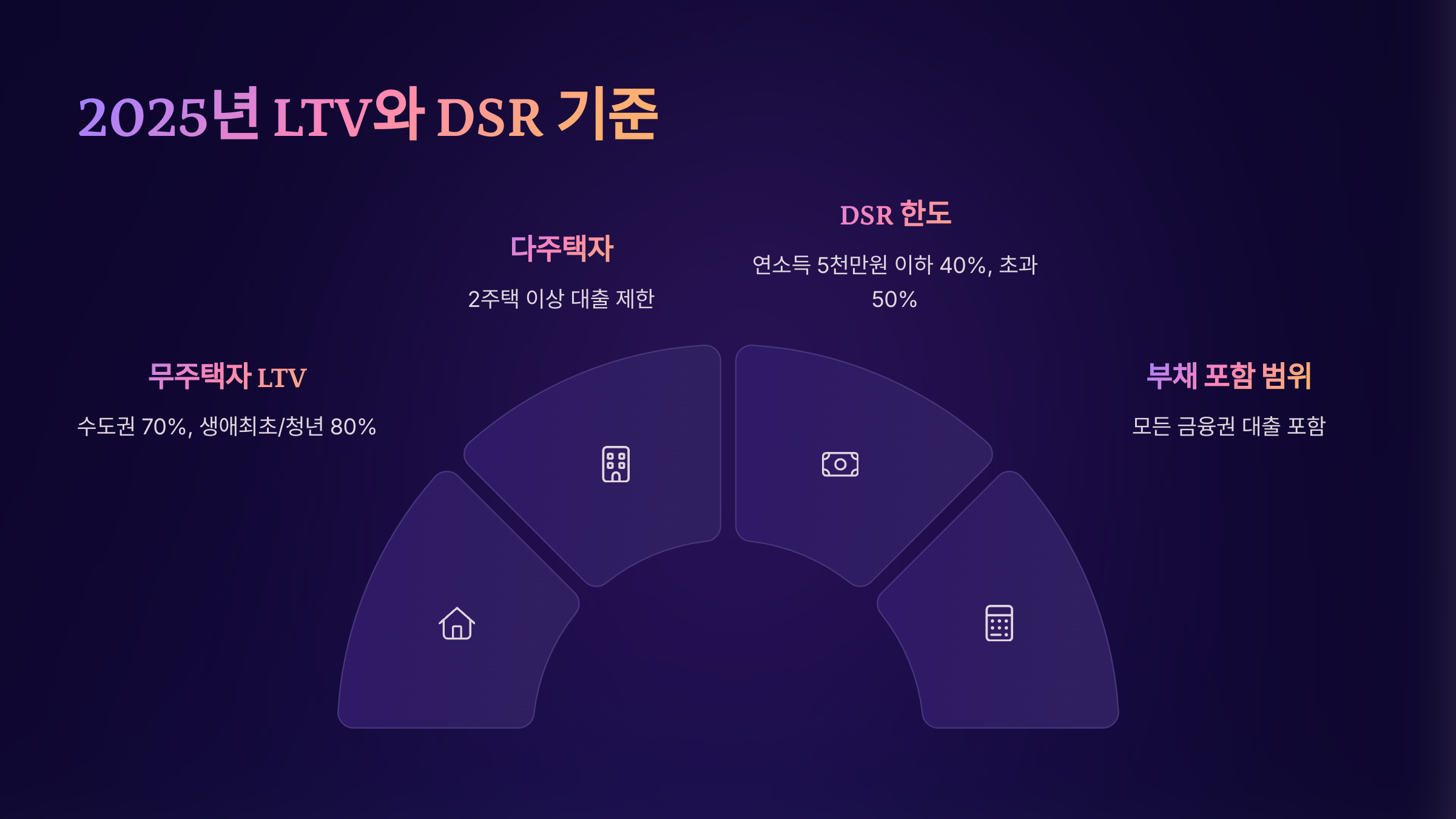 2025년 ;LTV와 DSR기준
