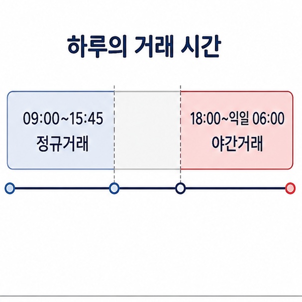 하루 거래 시간 도해, 09시부터 15시 45분 정규거래와 18시부터 익일 06시 야간거래를 나눈 타임라인