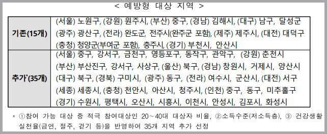 예방형 대상 지역