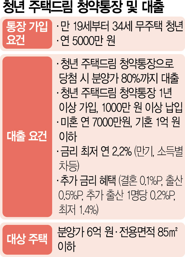 청년주택드림 대출 개요.