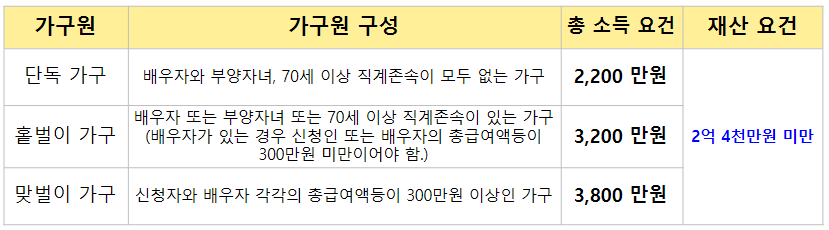 신청자격-부연설명