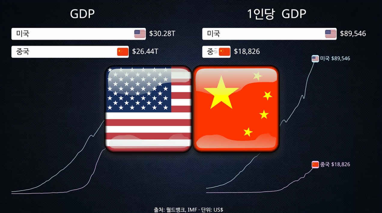 미국,중국 gdp