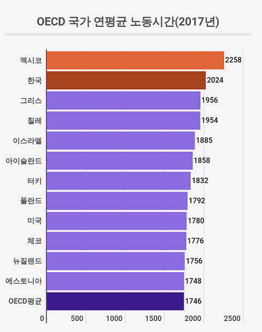 OECD 국가중 연평균 노동시간(2017년도)
