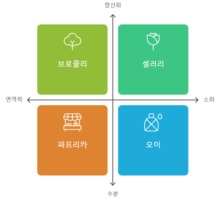 알칼리성 채소