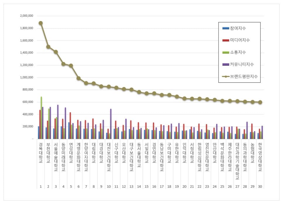 대학교 / 사이버대학교 / 전문대학 순위 - 2024년 5월 브랜드 평판 빅데이터 분석