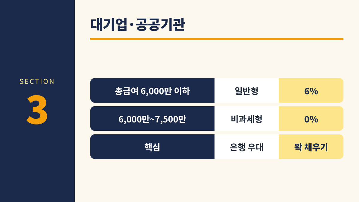 청년미래적금 직업별 가입 3. 대기업&middot;공공기관 - 총급여 6,000만 이하 일반형 6% / 6,000만~7,500만 비과세형 0% / 핵심 은행 우대 꽉 채우기
