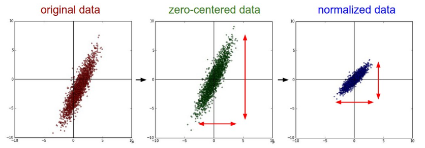 Data preprocessing and normalization