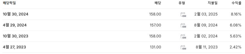 한화리츠 배당금 지급일