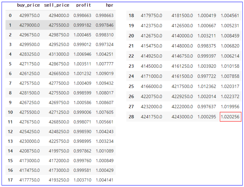 이더리움 Backtesting 결과 - Heikin Ashi