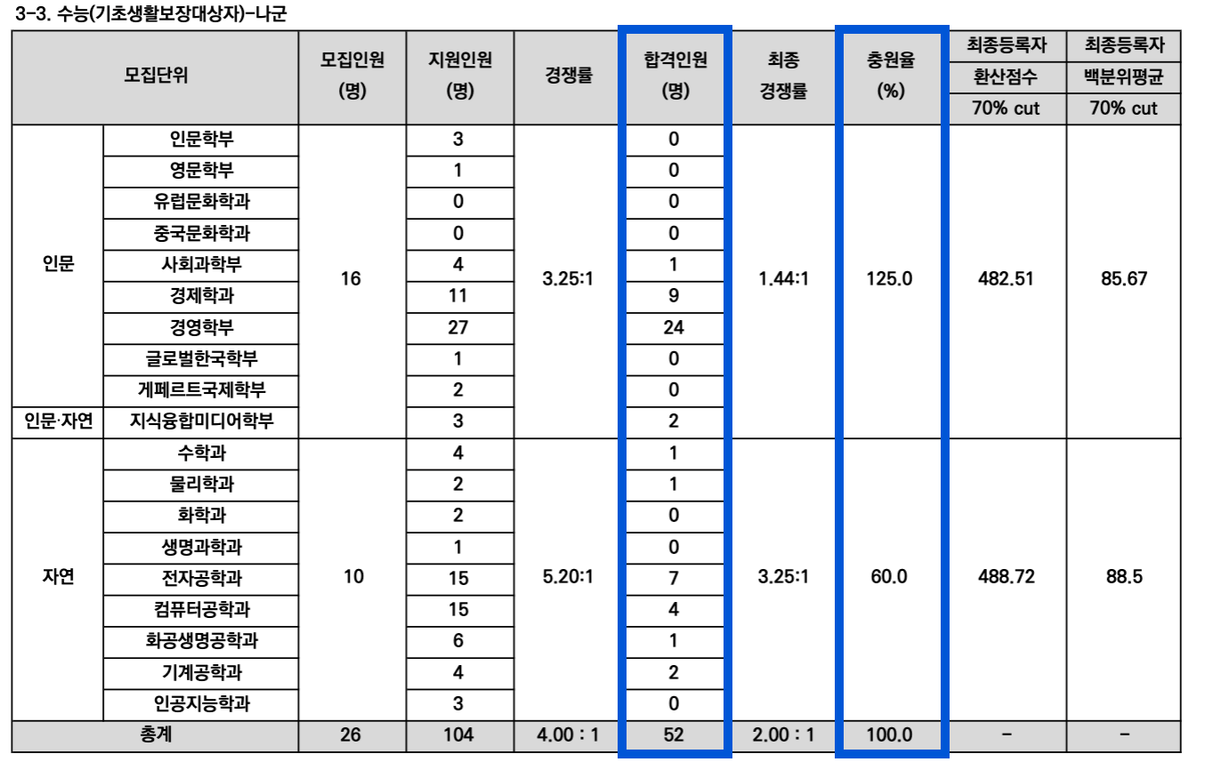 2024 서강대 정시 충원인원