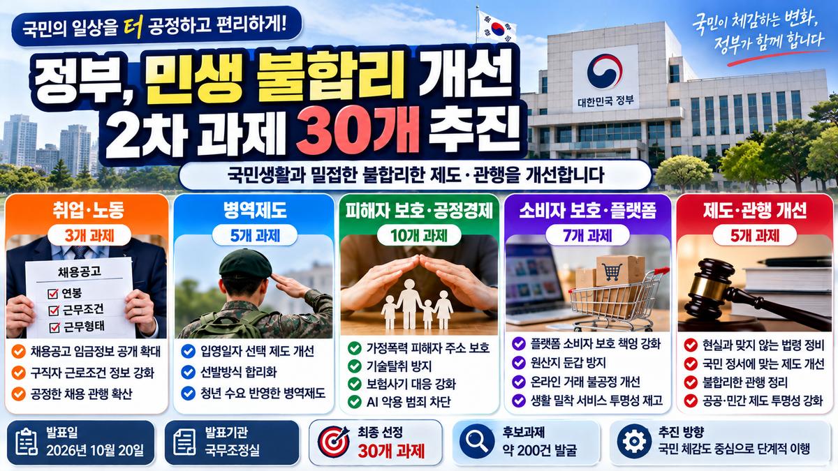 정부 민생 불합리 30개 과제 안내 이미지