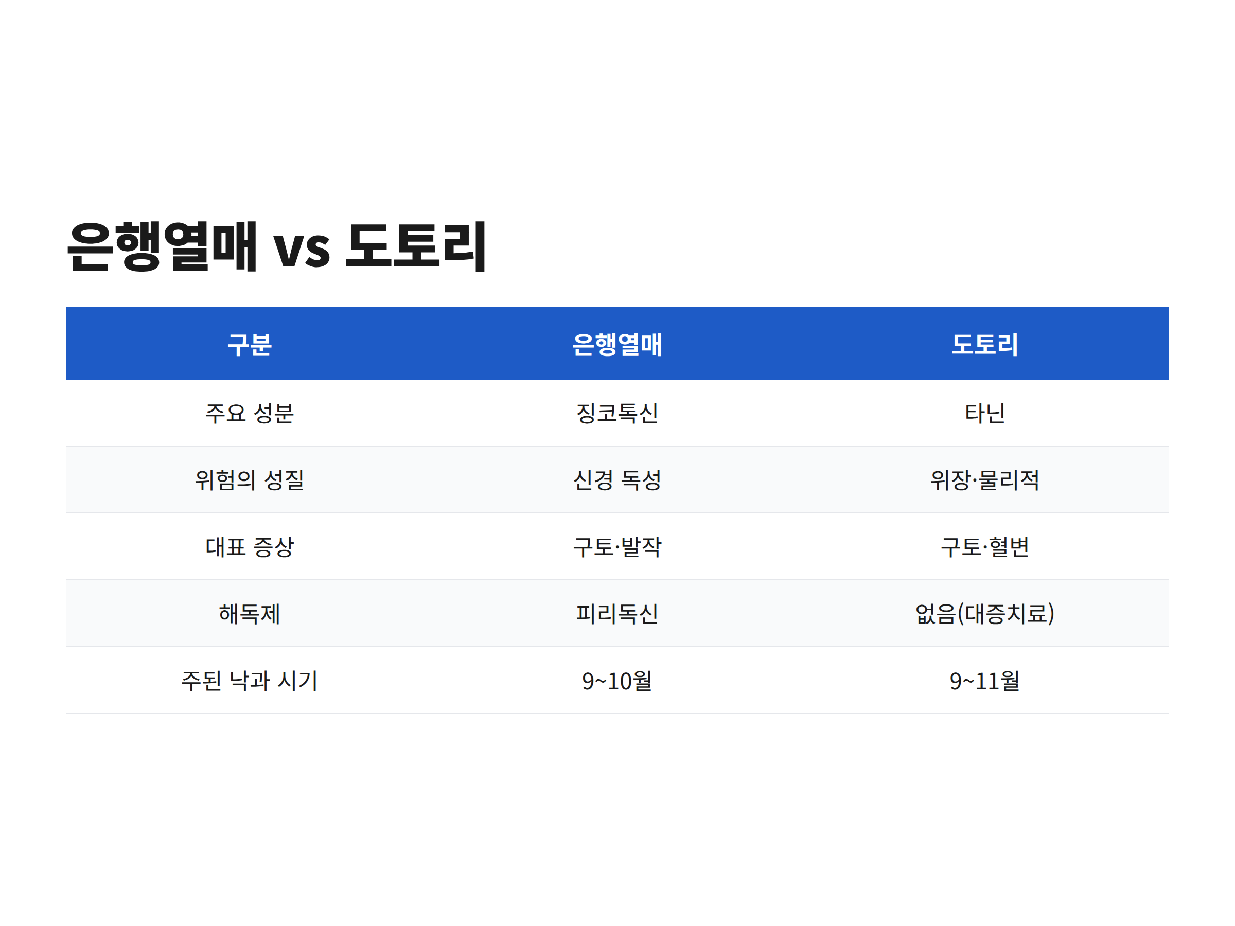 은행열매와 도토리의 성분과 위험 성질, 대표 증상, 해독제, 낙과 시기를 나란히 비교한 표