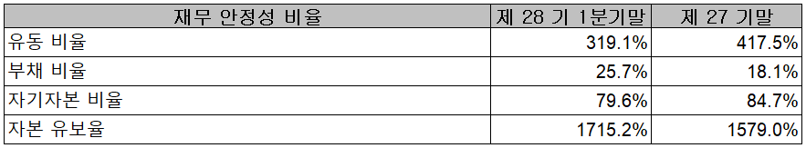 대보마그네틱 - 재무 안정성 비율