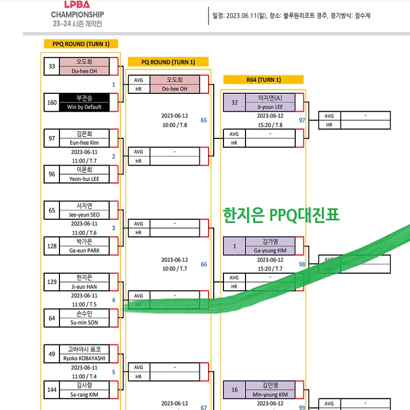 경주 블루원리조트 LPBA 챔피언십 PPQ 라운드 대진표