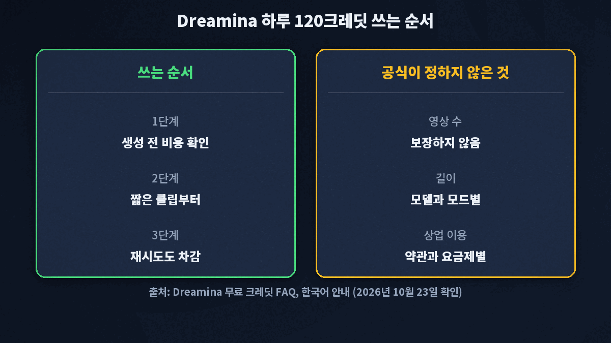 Dreamina 하루 120크레딧을 아끼는 순서는 생성 전 비용 확인, 짧은 클립 시험, 재시도도 차감된다는 흐름도