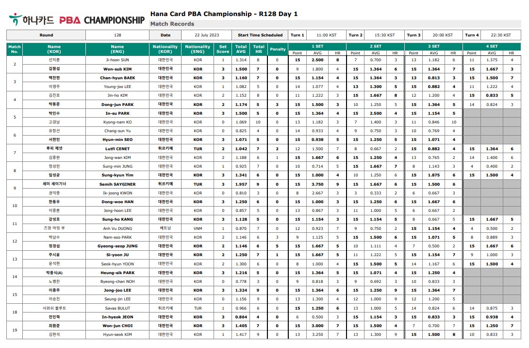 하나카드PBA 챔피언십 128강 1일차 경기결과 1