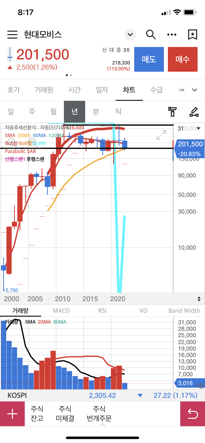 현대모비스 차트