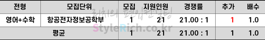 2021학년도 한국항공대 농어촌학생편입 추가합격 예비순위(예비번호)