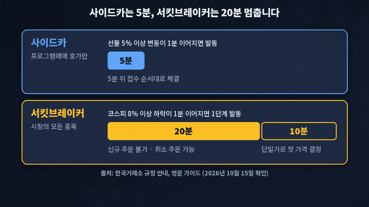 사이드카는 발동 후 프로그램매매 호가가 5분간 정지된 뒤 접수 순서대로 체결되고, 서킷브레이커는 20분 중단 뒤 10분 단일가를 거쳐 연속매매로 돌아오는 흐름