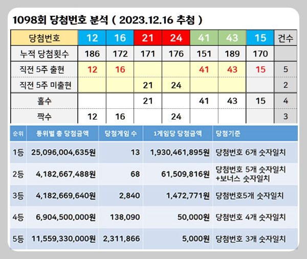 1098회 로또 당첨번호 추첨내역