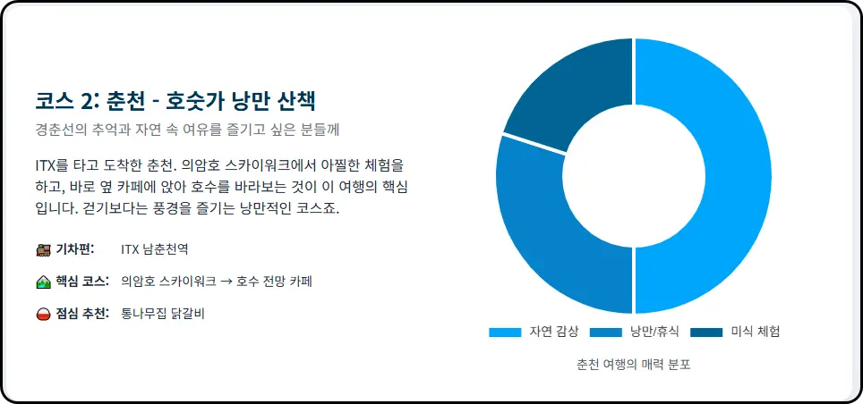 춘천 - ITX가 데려다주는 호숫가 낭만