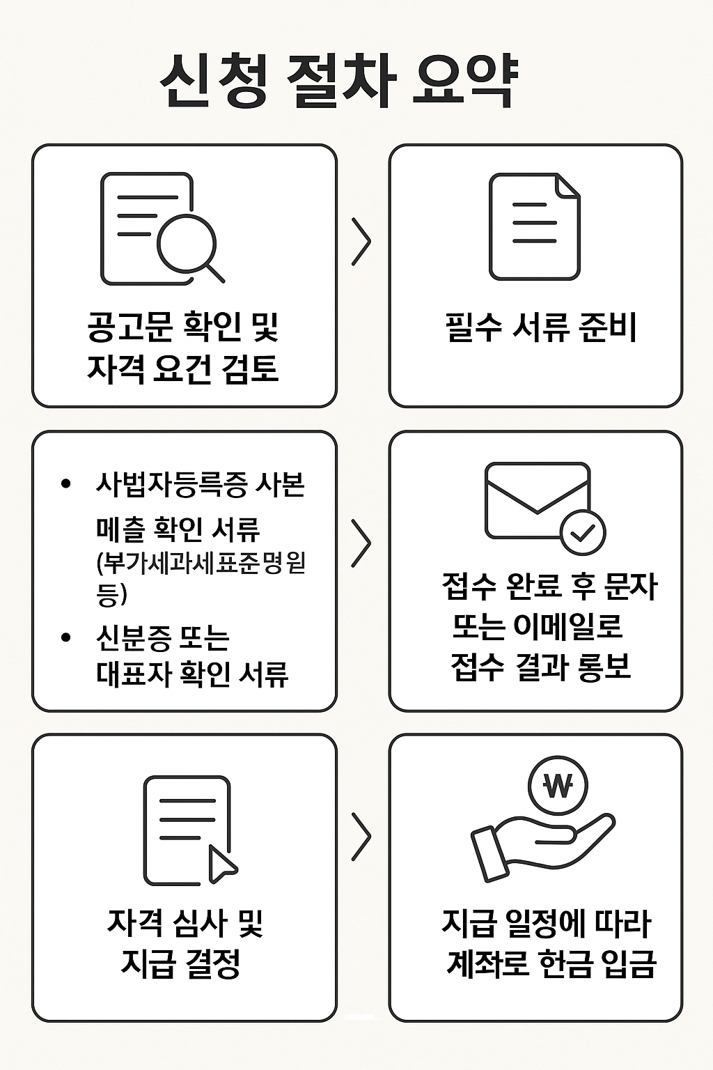 소상공인 특별지원금 신청