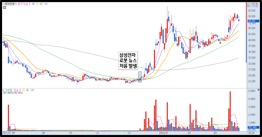 로봇 관련주 차트 예시 3)