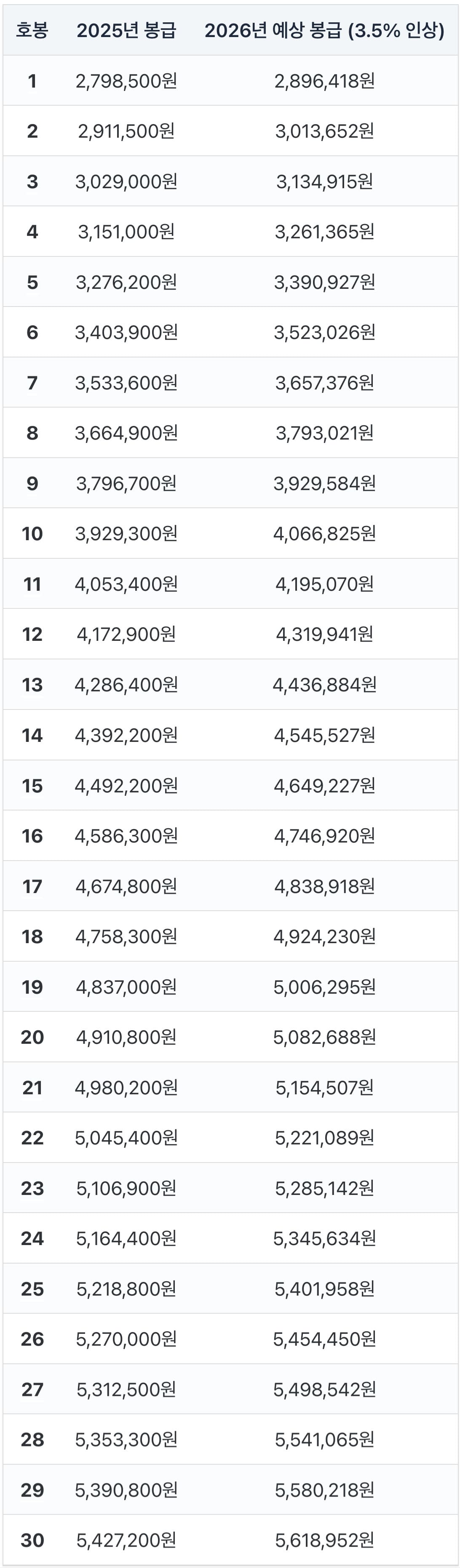 2026년 공무원 봉급표 및 인상률