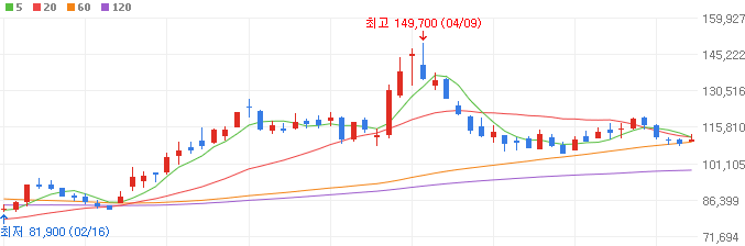 유리기판-관련주-SKC-주가