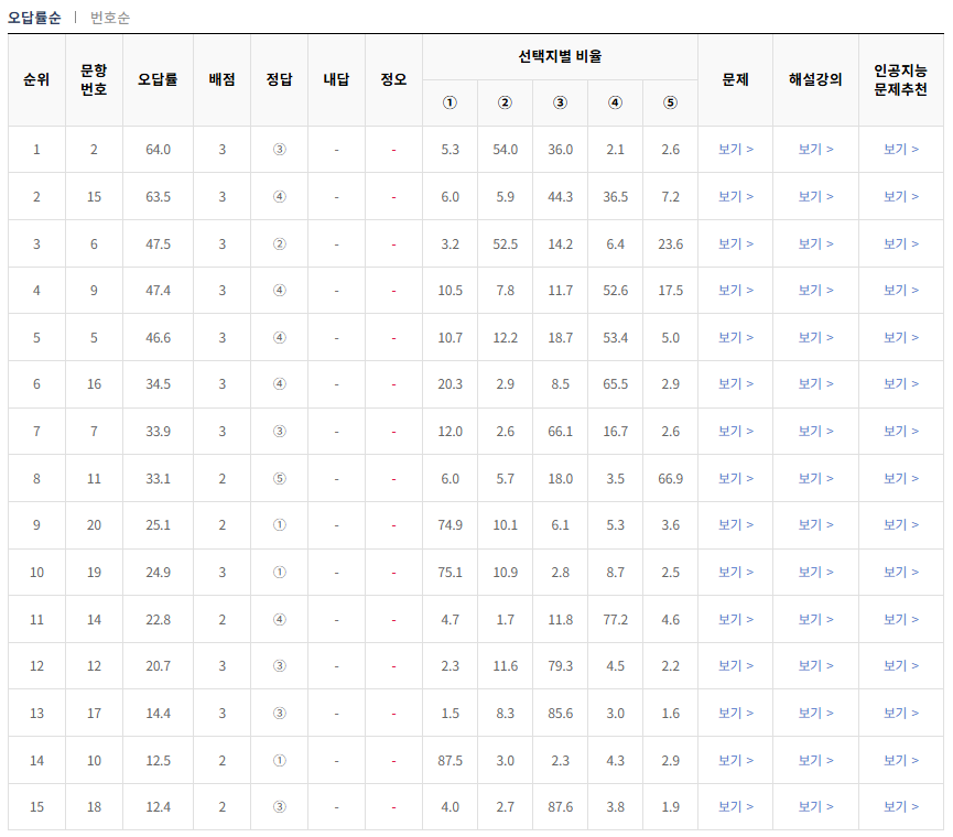 2024-9월-고1-모의고사-통합사회-오답률-높은-문항1