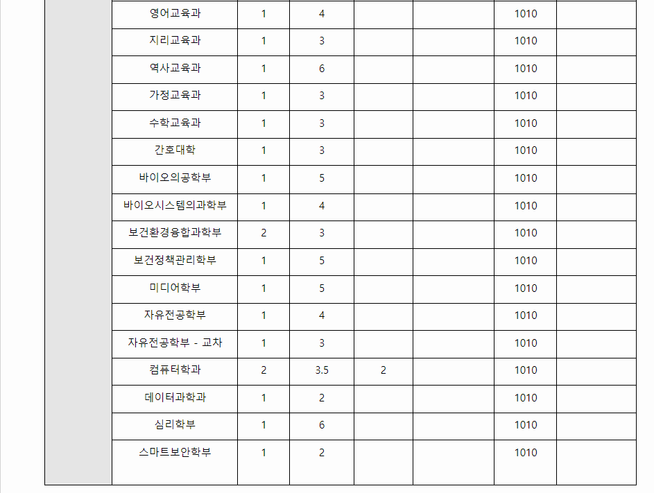2023학년도 고려대학교 수능위주전형 전형 결과
