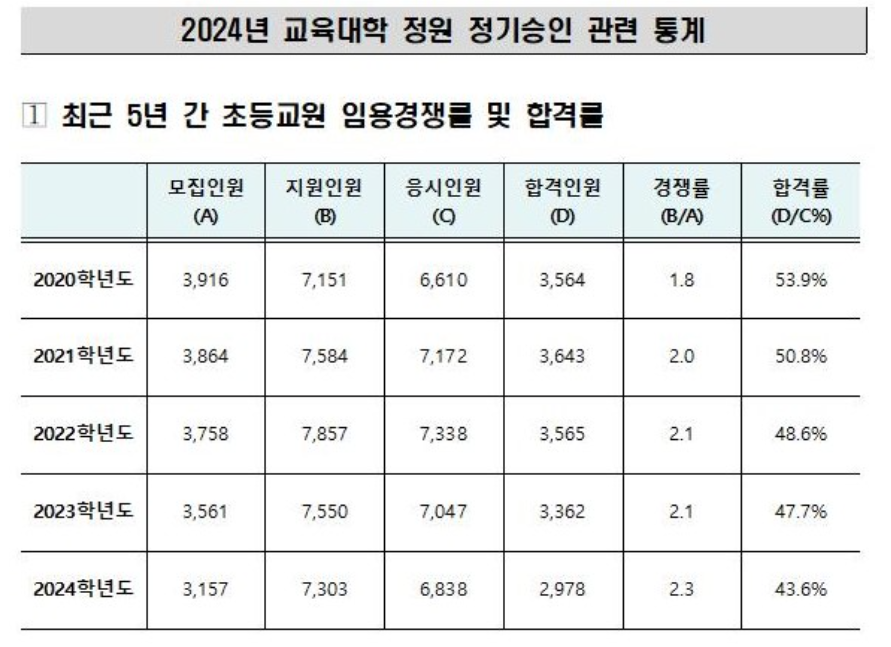 5년간 초등교원 임용경쟁률 및 합격률
