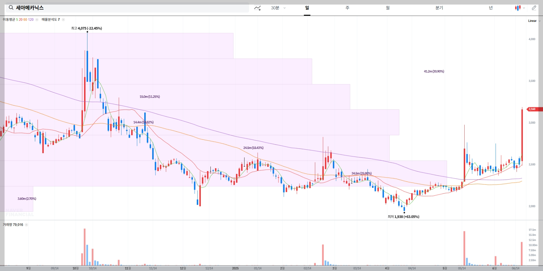 세아메카닉스 현재 주가 차트
