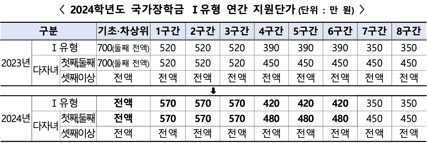 2024년 1학기 국가장학금 신청기간, 지원금액, 심사기준